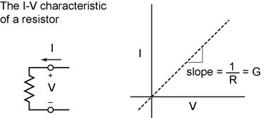 IV-graph_resistor