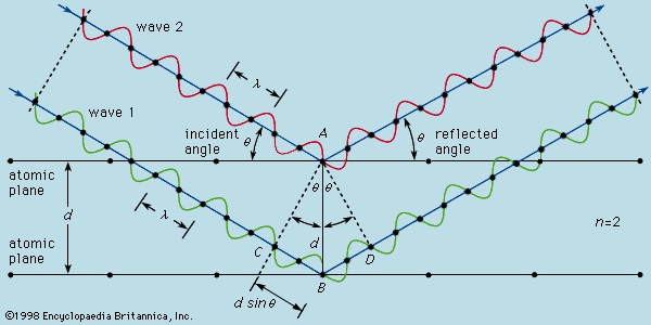 Bragg Diffraction