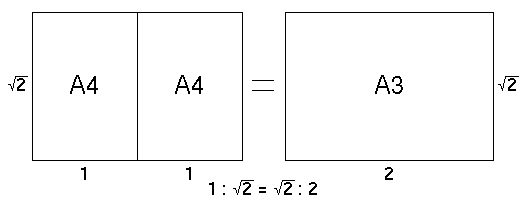 A diagram demonstrating the sqrt(2) width/height
ratio