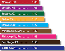 Cost of Living Index: Comparative Data for 300 Urban Areas, 2nd Quarter 2012, (C2ER) Council of Community and Economic Research.