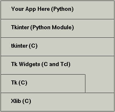 <Tk/Tkinter relationship image>