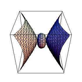 Equipotential surfaces